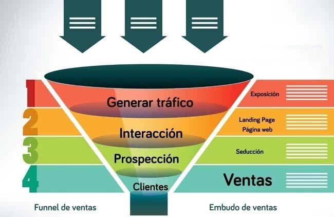 Fases-de-Embudo-de-Ventas